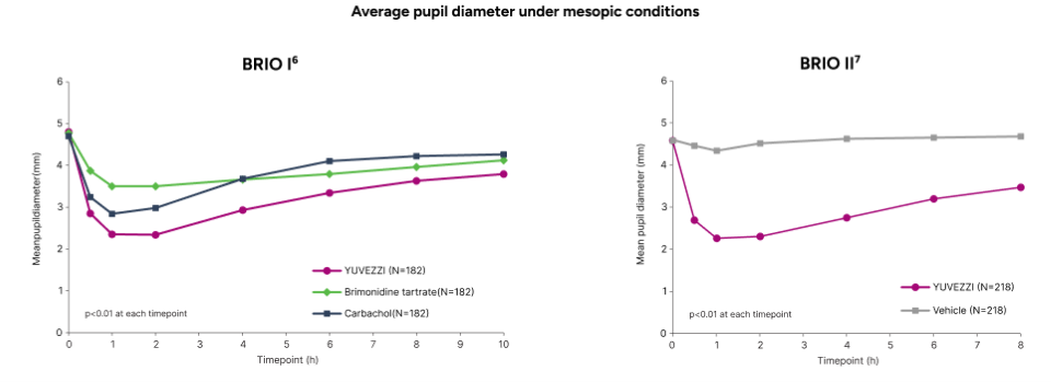 Clinical trial charts showing how YUVEZZI miotic eye drops caused sustained pupil constriction from 0.5 to 10 hours post-dose compared to carbachol or brimonidine alone, and 0.5 to 8 hours post-dose compared to vehicle